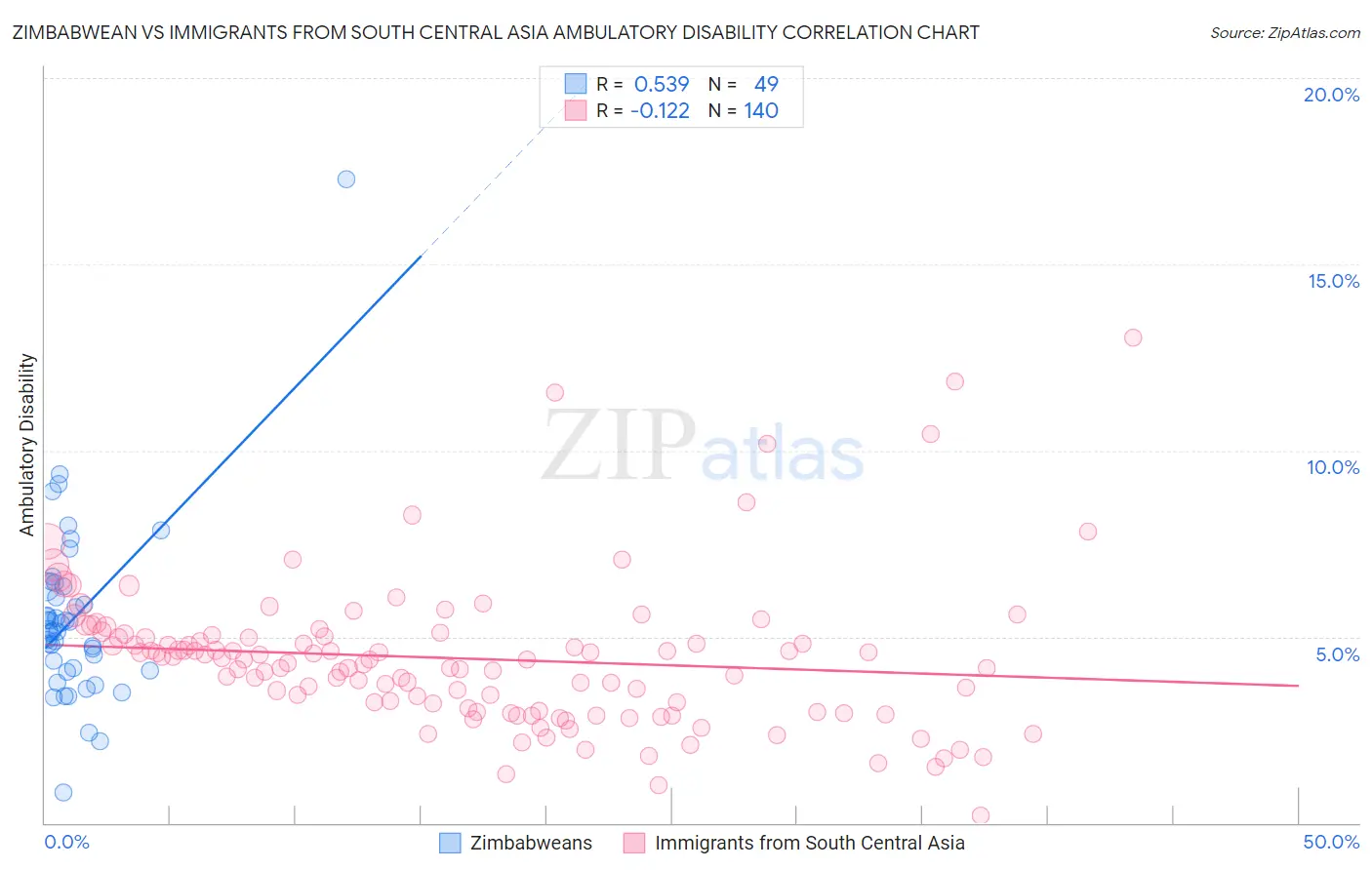 Zimbabwean vs Immigrants from South Central Asia Ambulatory Disability