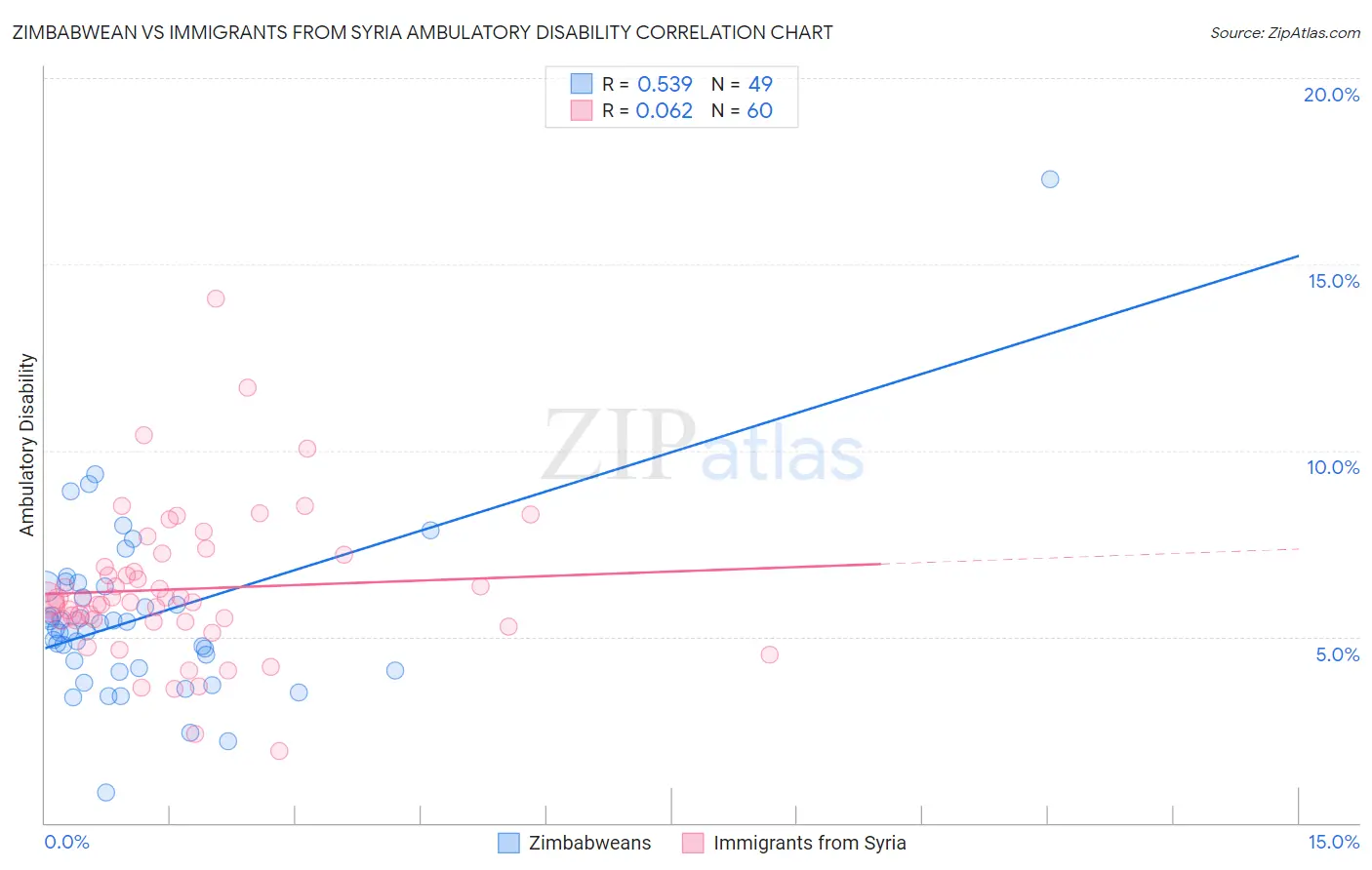 Zimbabwean vs Immigrants from Syria Ambulatory Disability