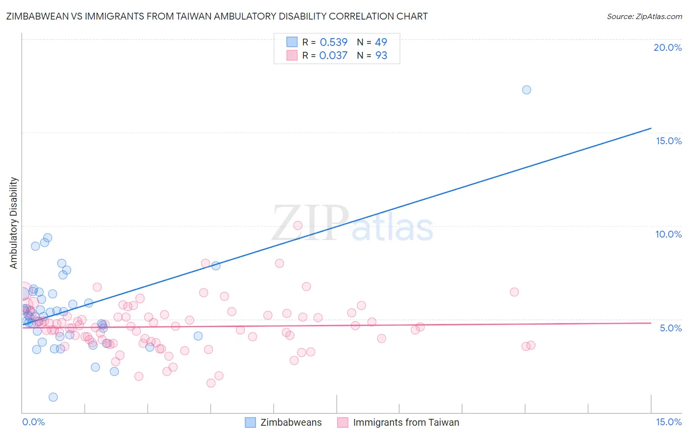 Zimbabwean vs Immigrants from Taiwan Ambulatory Disability