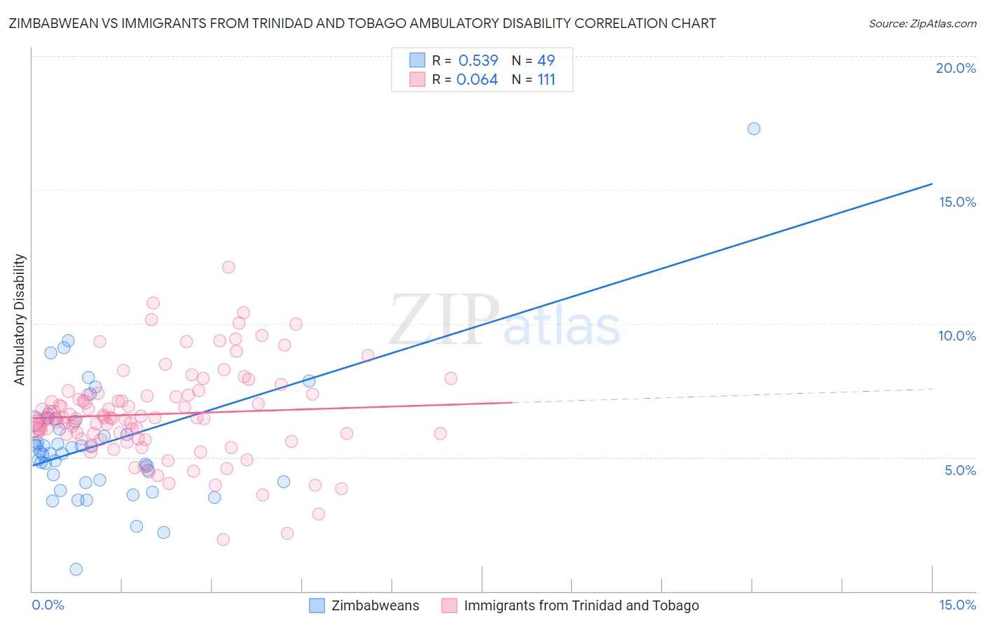 Zimbabwean vs Immigrants from Trinidad and Tobago Ambulatory Disability