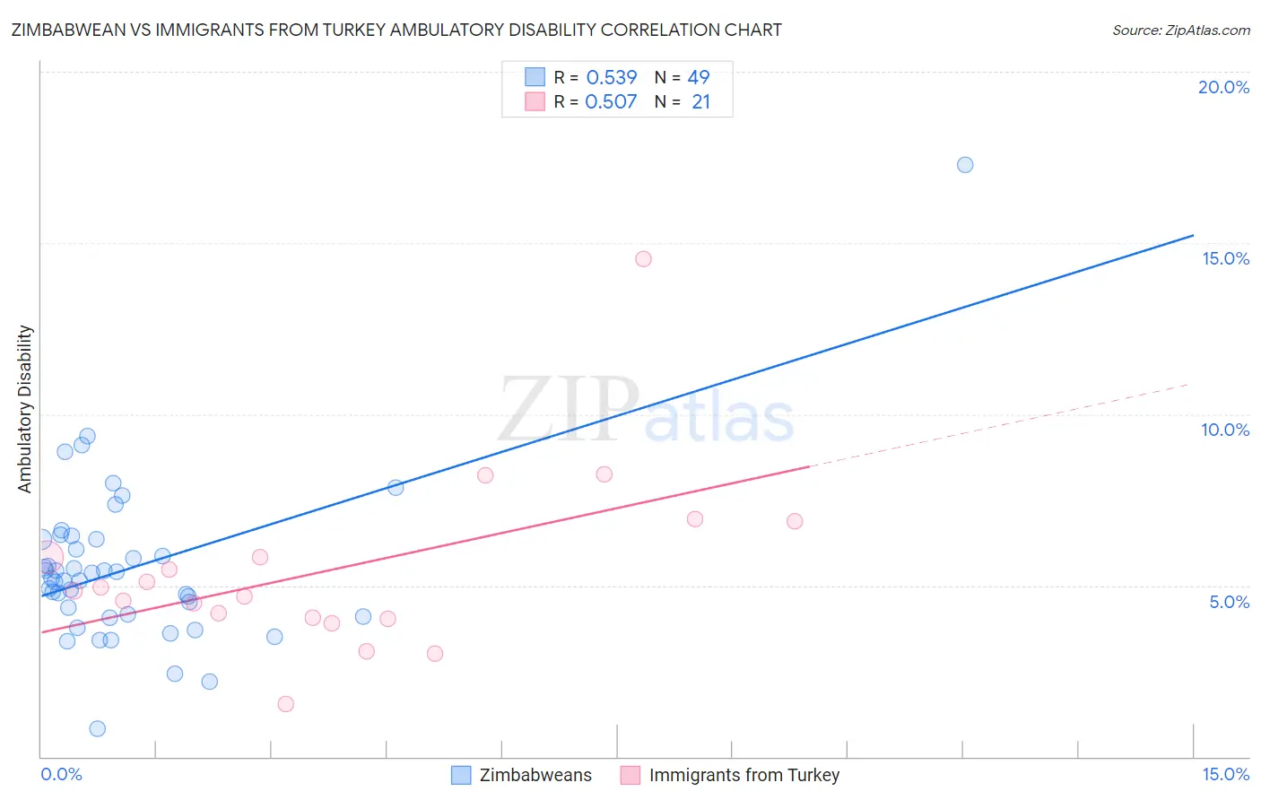 Zimbabwean vs Immigrants from Turkey Ambulatory Disability