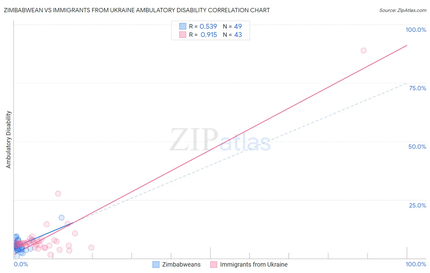 Zimbabwean vs Immigrants from Ukraine Ambulatory Disability