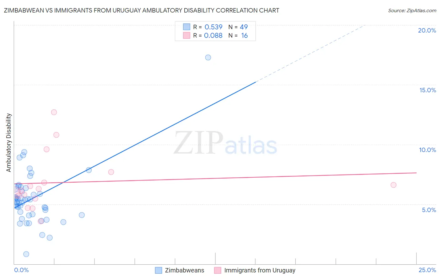 Zimbabwean vs Immigrants from Uruguay Ambulatory Disability