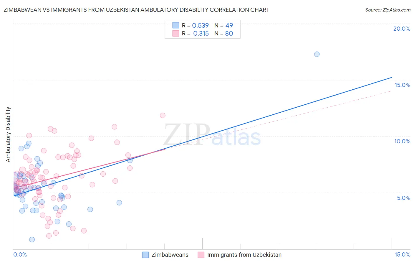 Zimbabwean vs Immigrants from Uzbekistan Ambulatory Disability