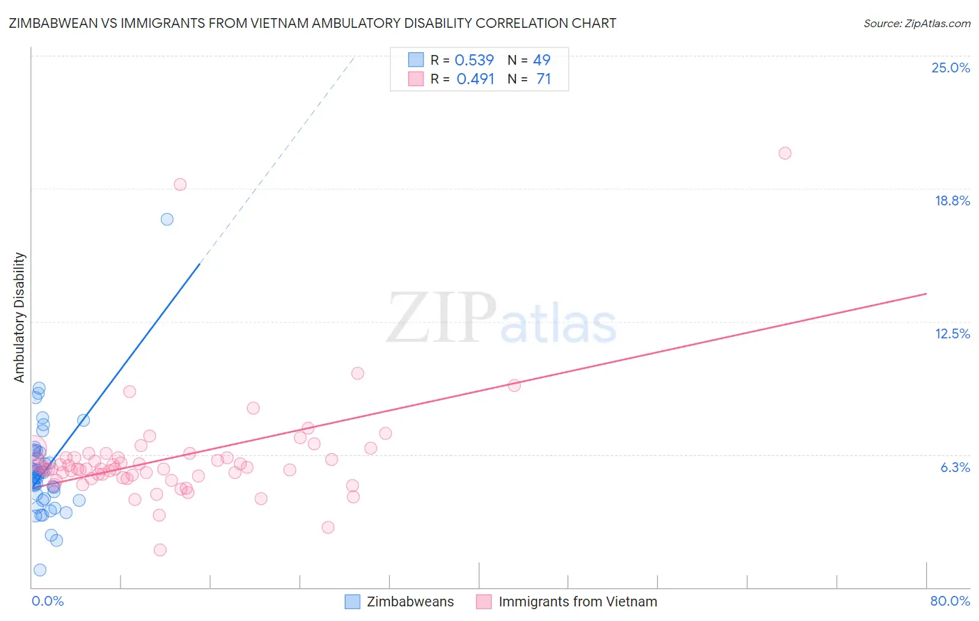 Zimbabwean vs Immigrants from Vietnam Ambulatory Disability