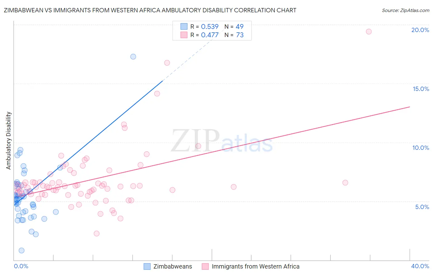Zimbabwean vs Immigrants from Western Africa Ambulatory Disability