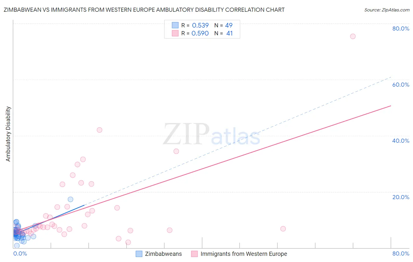 Zimbabwean vs Immigrants from Western Europe Ambulatory Disability