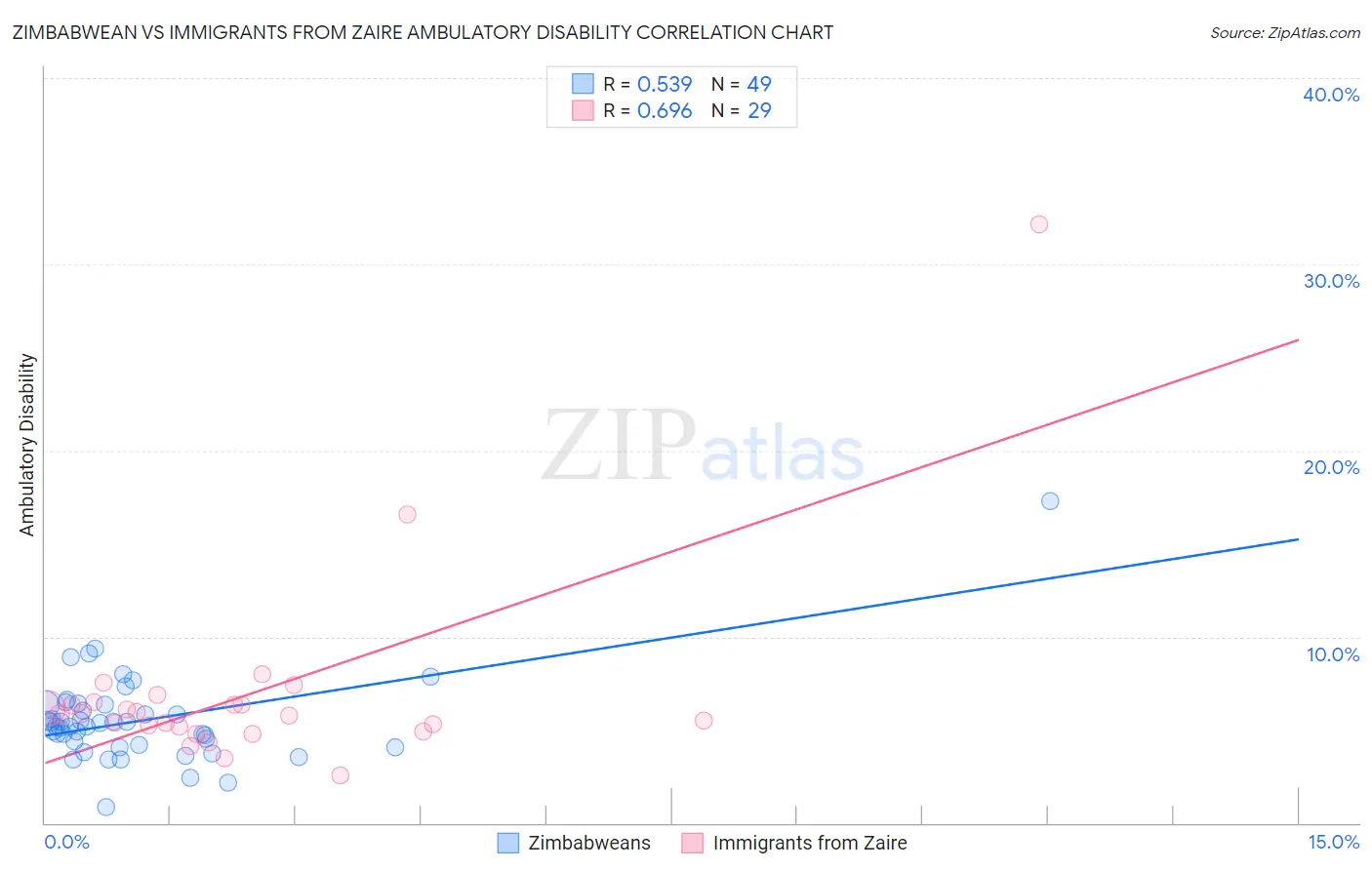 Zimbabwean vs Immigrants from Zaire Ambulatory Disability