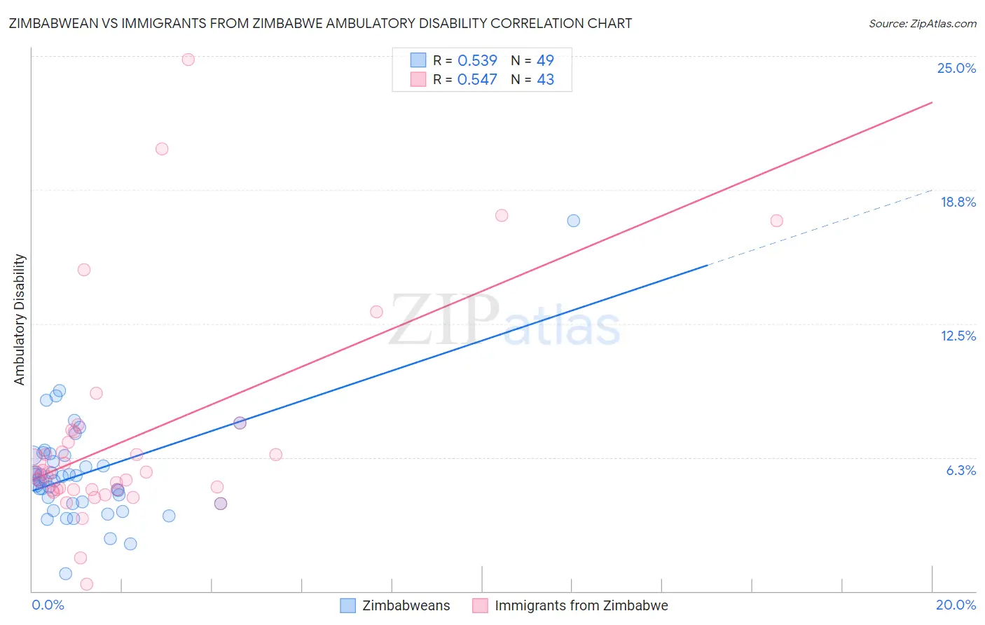 Zimbabwean vs Immigrants from Zimbabwe Ambulatory Disability