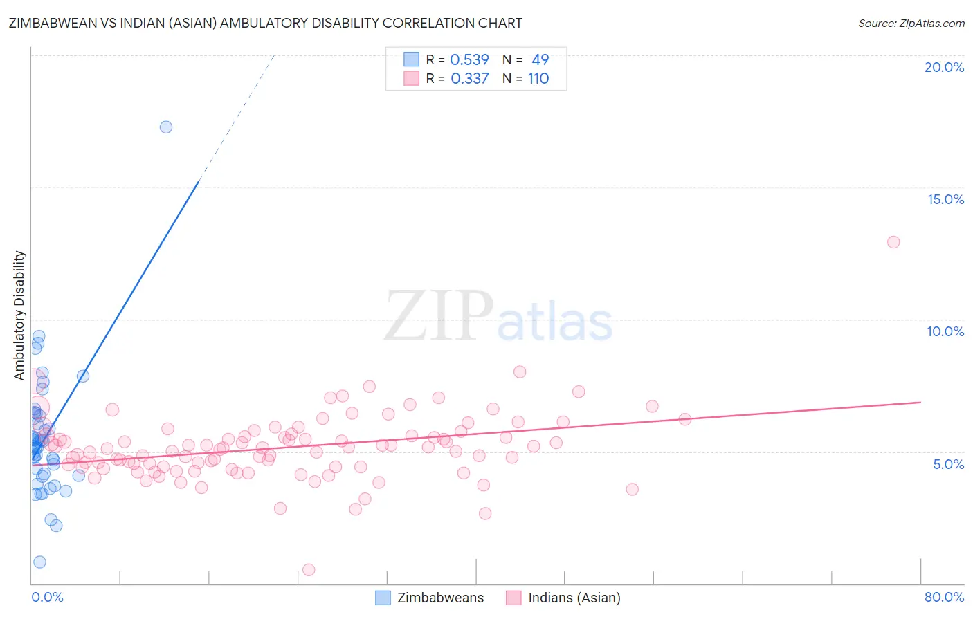 Zimbabwean vs Indian (Asian) Ambulatory Disability