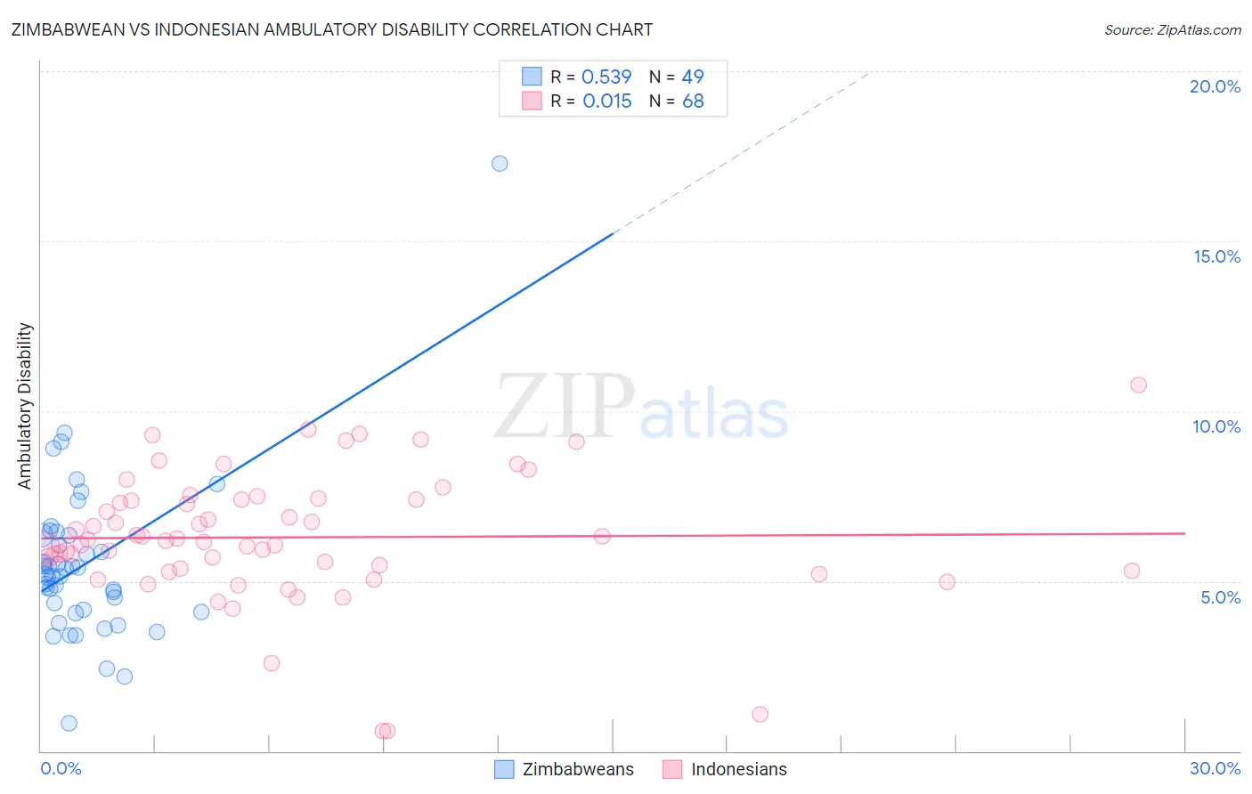 Zimbabwean vs Indonesian Ambulatory Disability