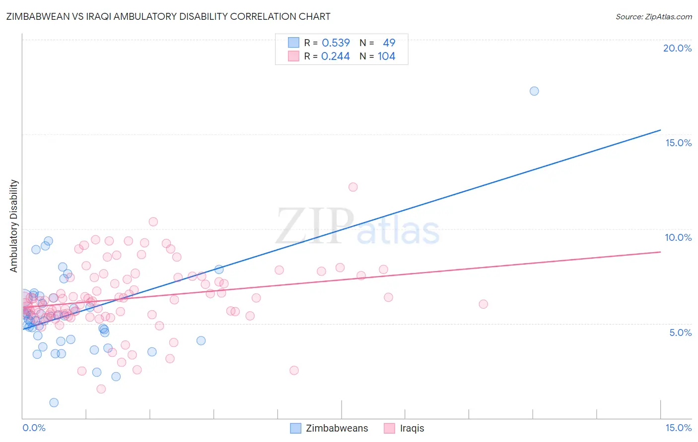 Zimbabwean vs Iraqi Ambulatory Disability