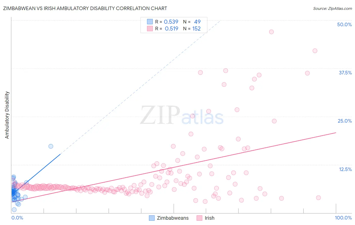 Zimbabwean vs Irish Ambulatory Disability