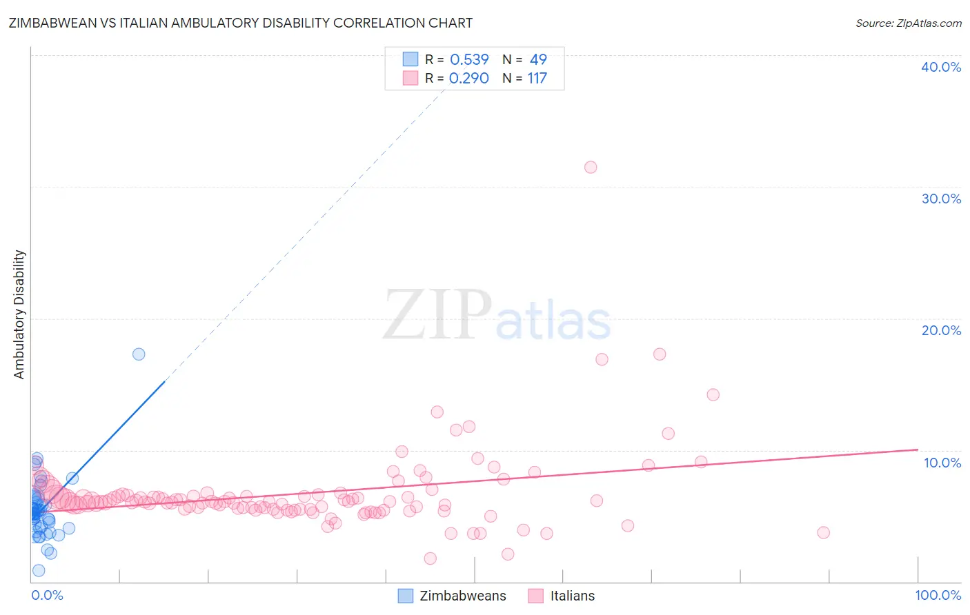 Zimbabwean vs Italian Ambulatory Disability