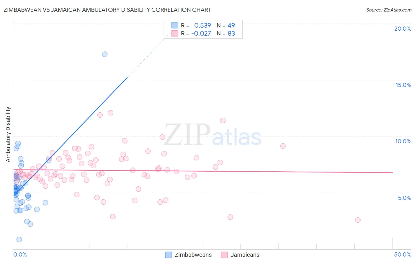 Zimbabwean vs Jamaican Ambulatory Disability