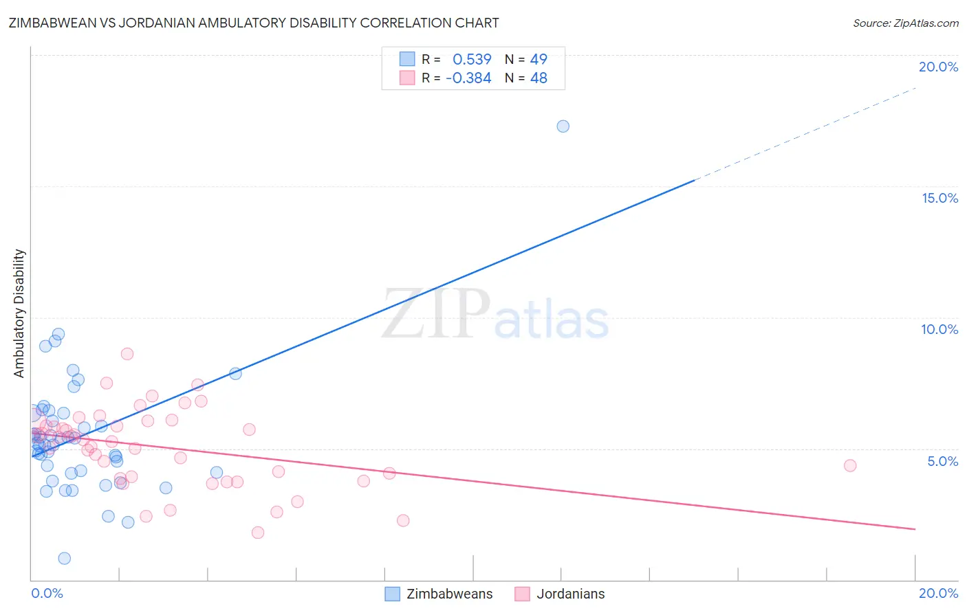 Zimbabwean vs Jordanian Ambulatory Disability