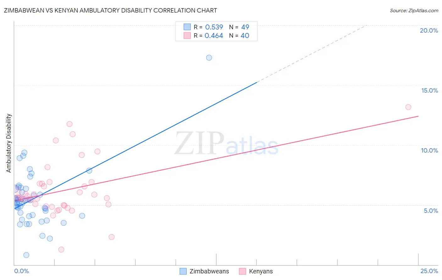 Zimbabwean vs Kenyan Ambulatory Disability