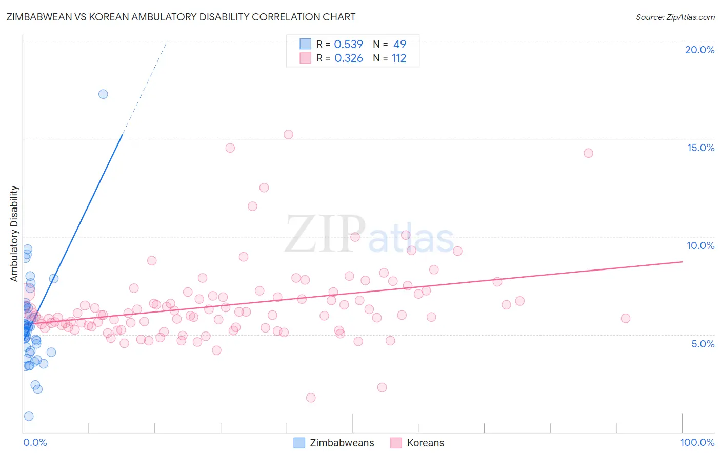 Zimbabwean vs Korean Ambulatory Disability
