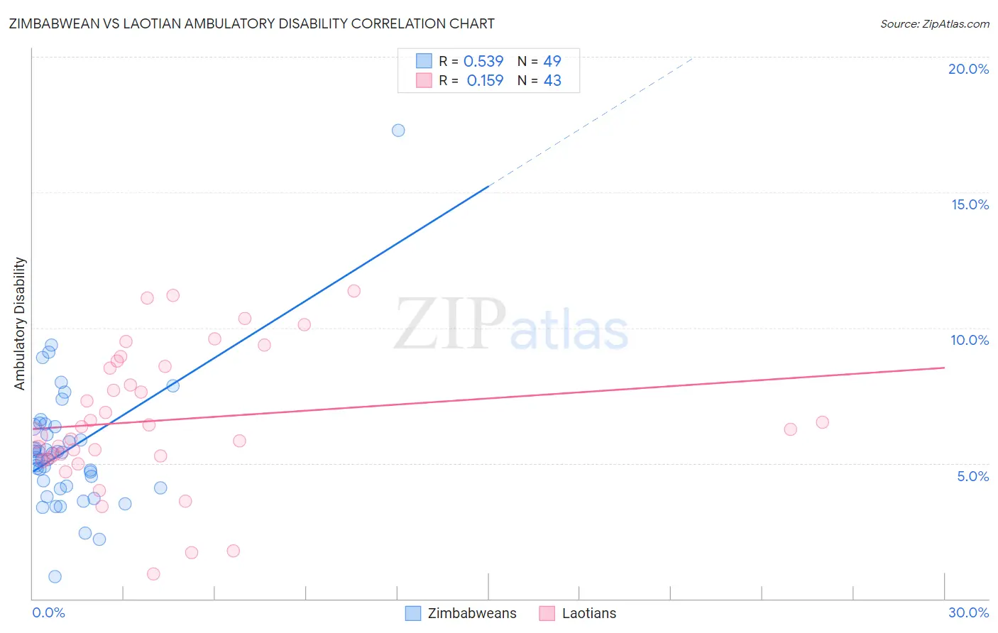 Zimbabwean vs Laotian Ambulatory Disability