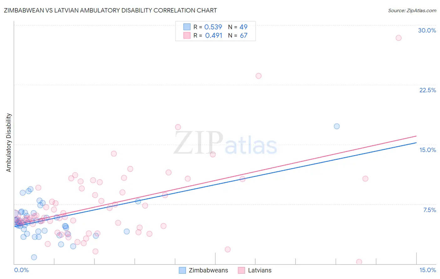 Zimbabwean vs Latvian Ambulatory Disability