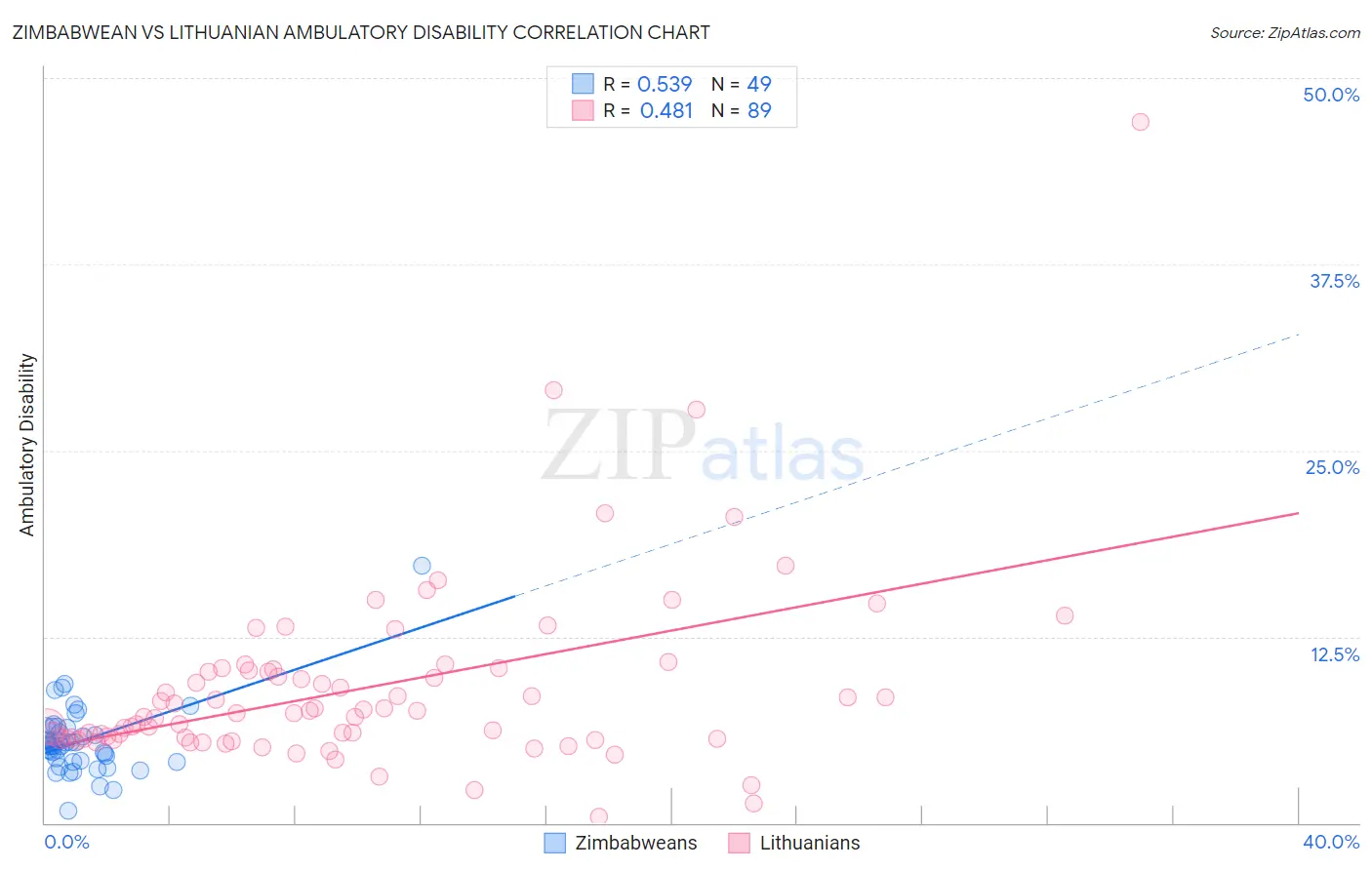 Zimbabwean vs Lithuanian Ambulatory Disability
