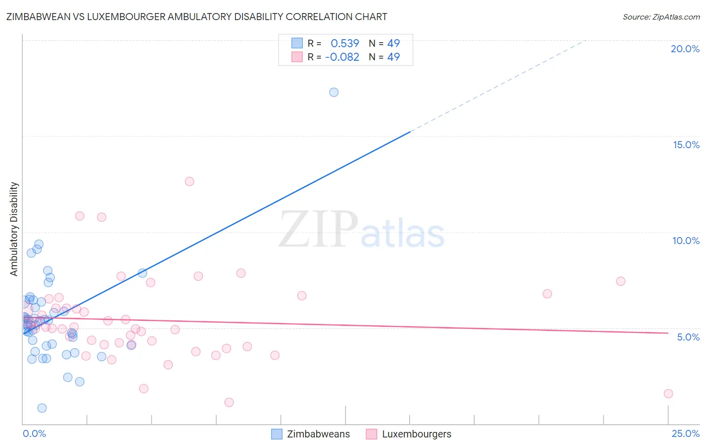 Zimbabwean vs Luxembourger Ambulatory Disability