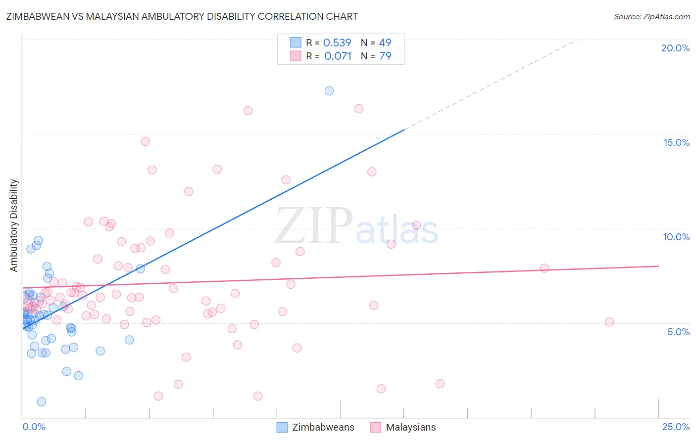 Zimbabwean vs Malaysian Ambulatory Disability