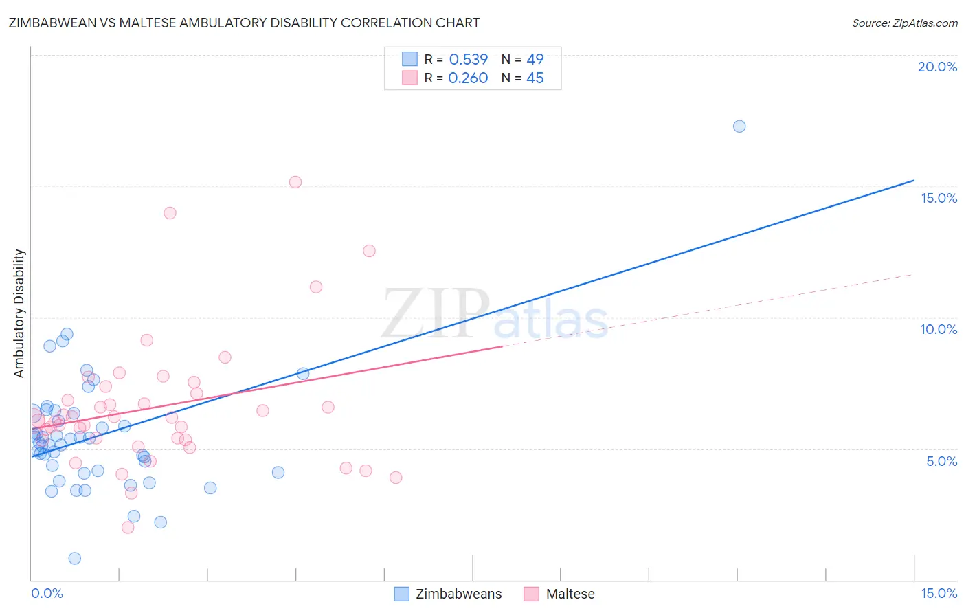 Zimbabwean vs Maltese Ambulatory Disability
