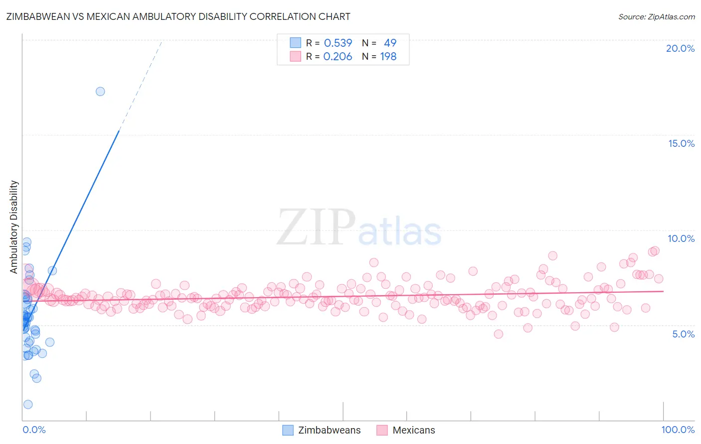 Zimbabwean vs Mexican Ambulatory Disability