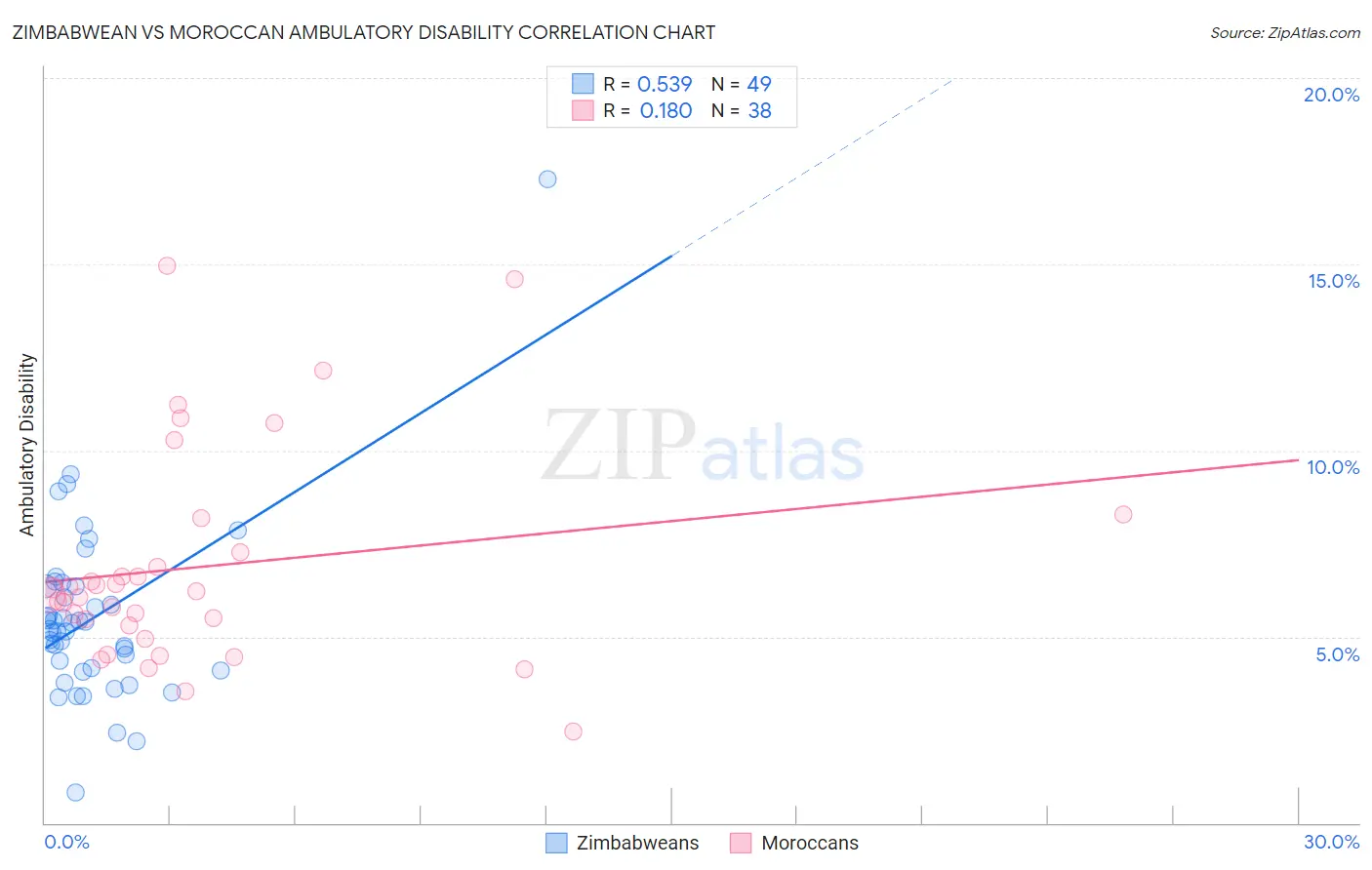 Zimbabwean vs Moroccan Ambulatory Disability