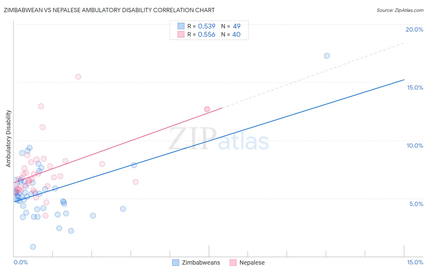 Zimbabwean vs Nepalese Ambulatory Disability