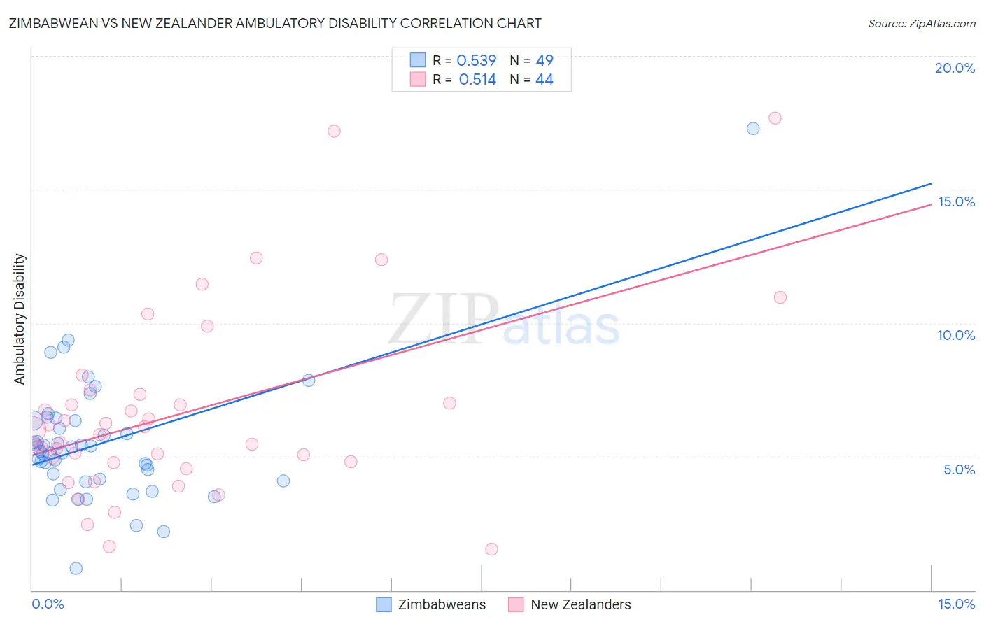 Zimbabwean vs New Zealander Ambulatory Disability