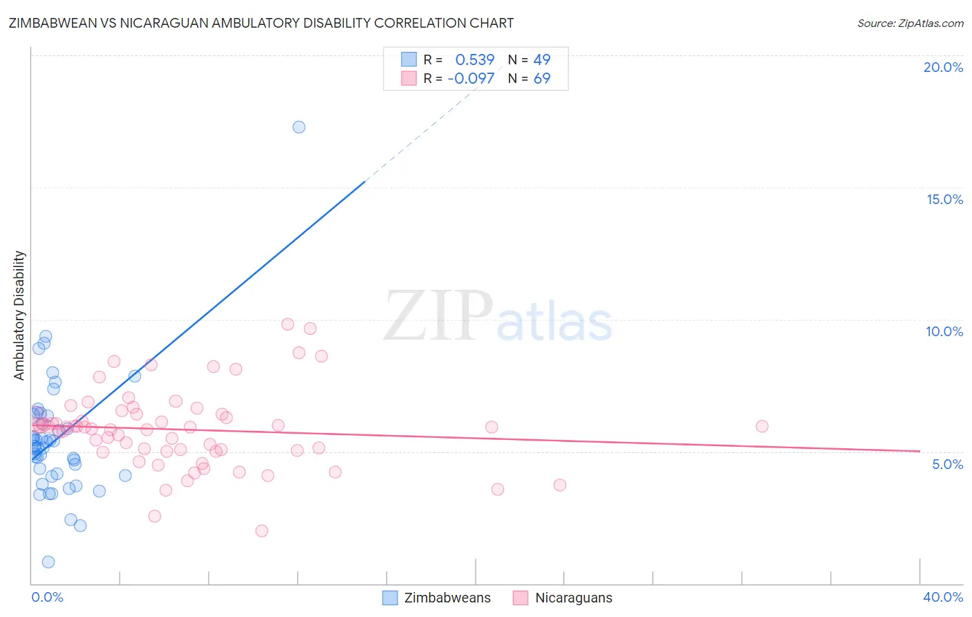 Zimbabwean vs Nicaraguan Ambulatory Disability