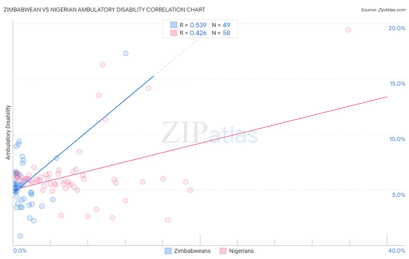 Zimbabwean vs Nigerian Ambulatory Disability