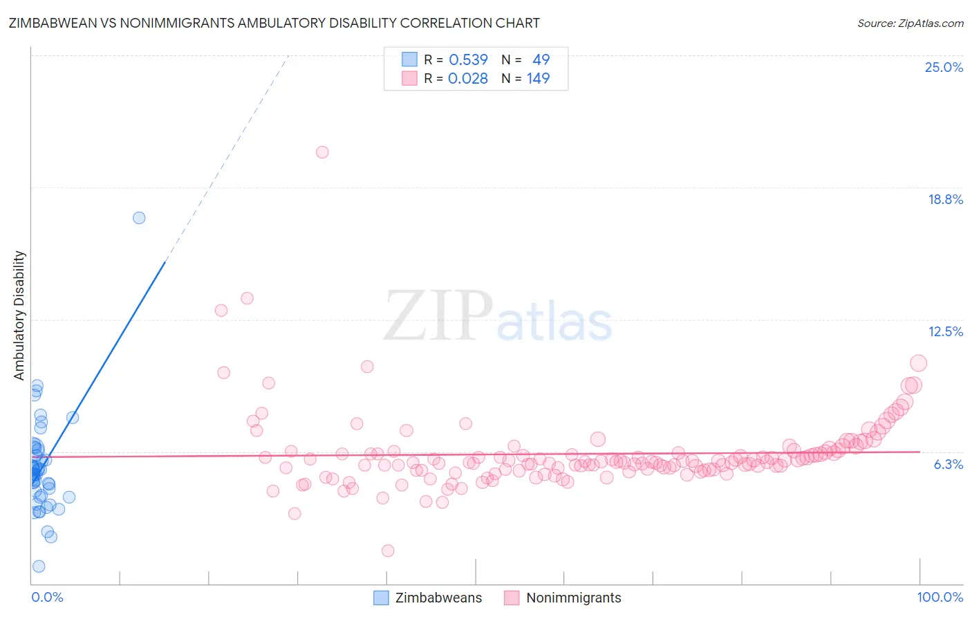 Zimbabwean vs Nonimmigrants Ambulatory Disability