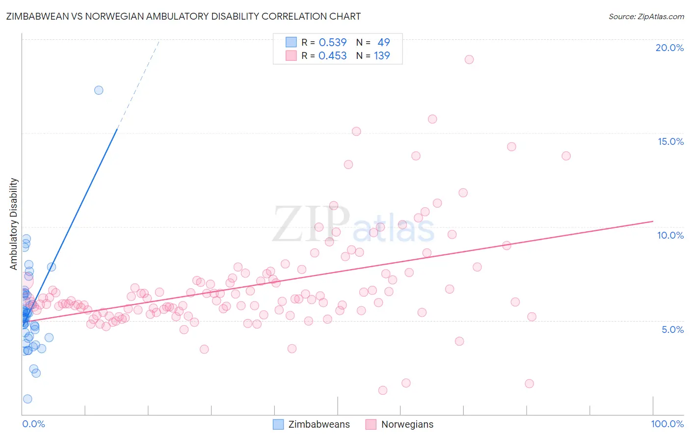 Zimbabwean vs Norwegian Ambulatory Disability