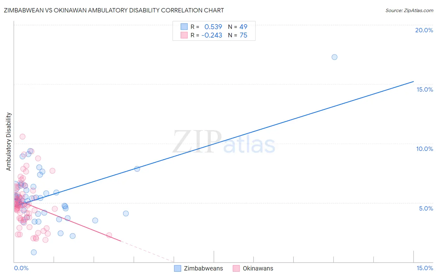 Zimbabwean vs Okinawan Ambulatory Disability