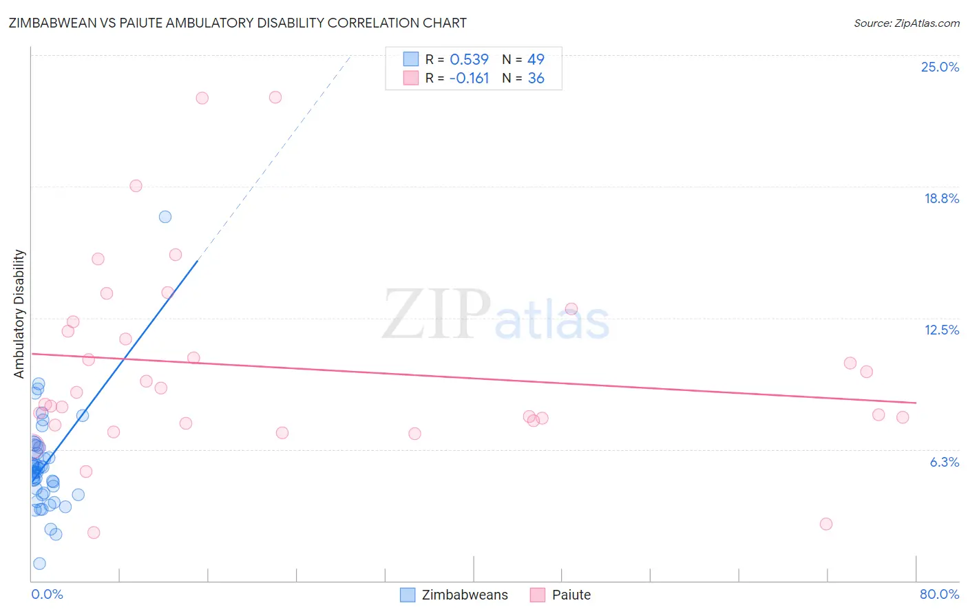 Zimbabwean vs Paiute Ambulatory Disability