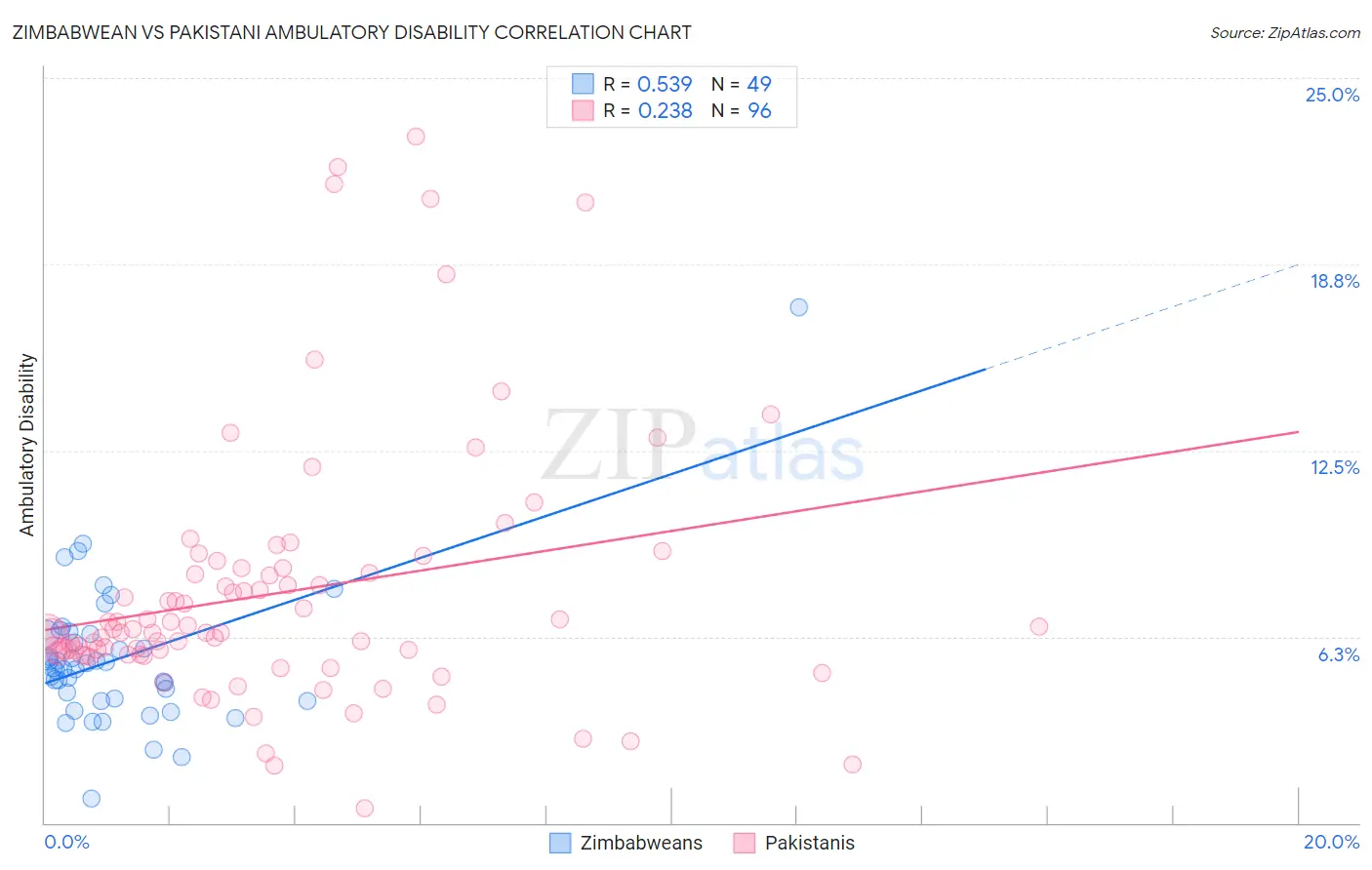 Zimbabwean vs Pakistani Ambulatory Disability