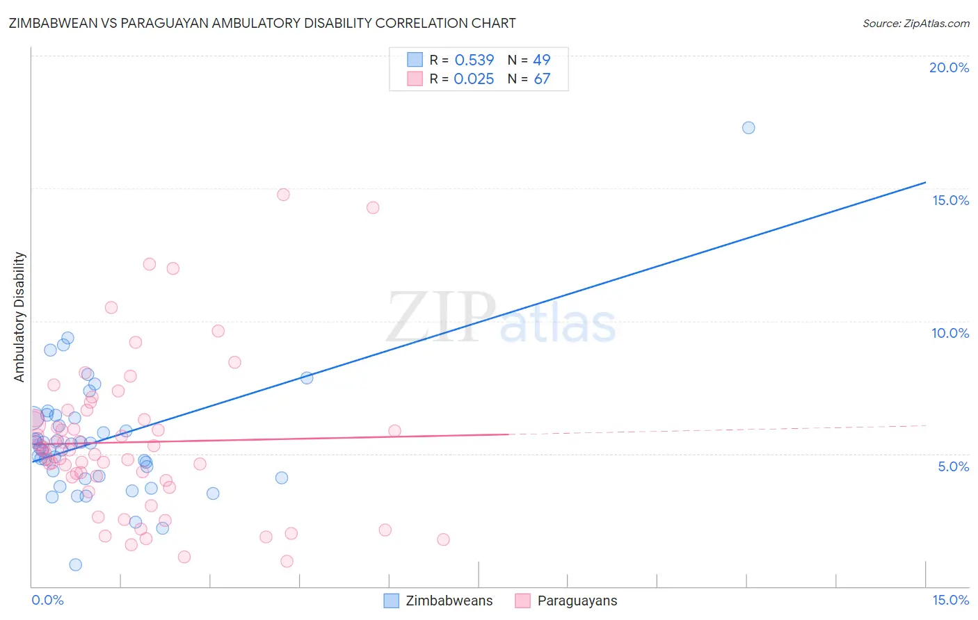 Zimbabwean vs Paraguayan Ambulatory Disability