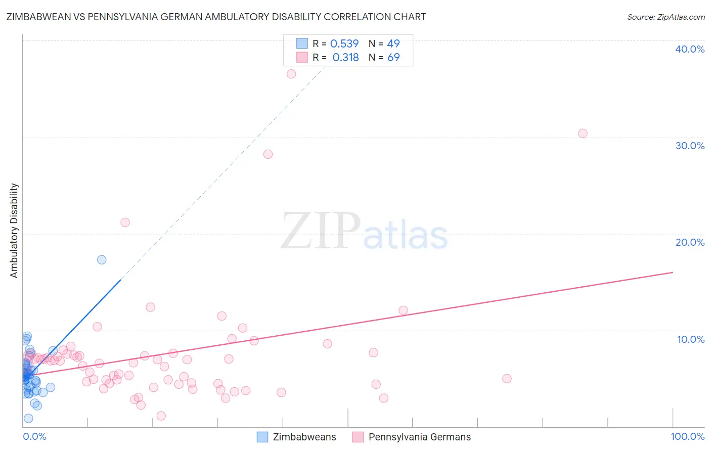 Zimbabwean vs Pennsylvania German Ambulatory Disability