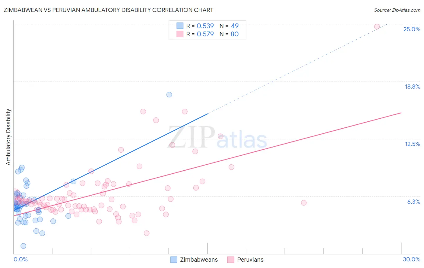 Zimbabwean vs Peruvian Ambulatory Disability
