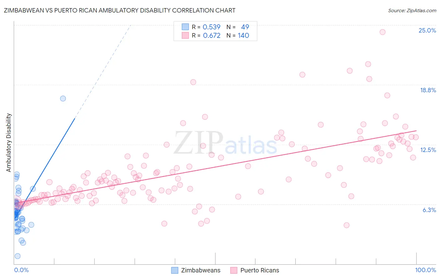 Zimbabwean vs Puerto Rican Ambulatory Disability