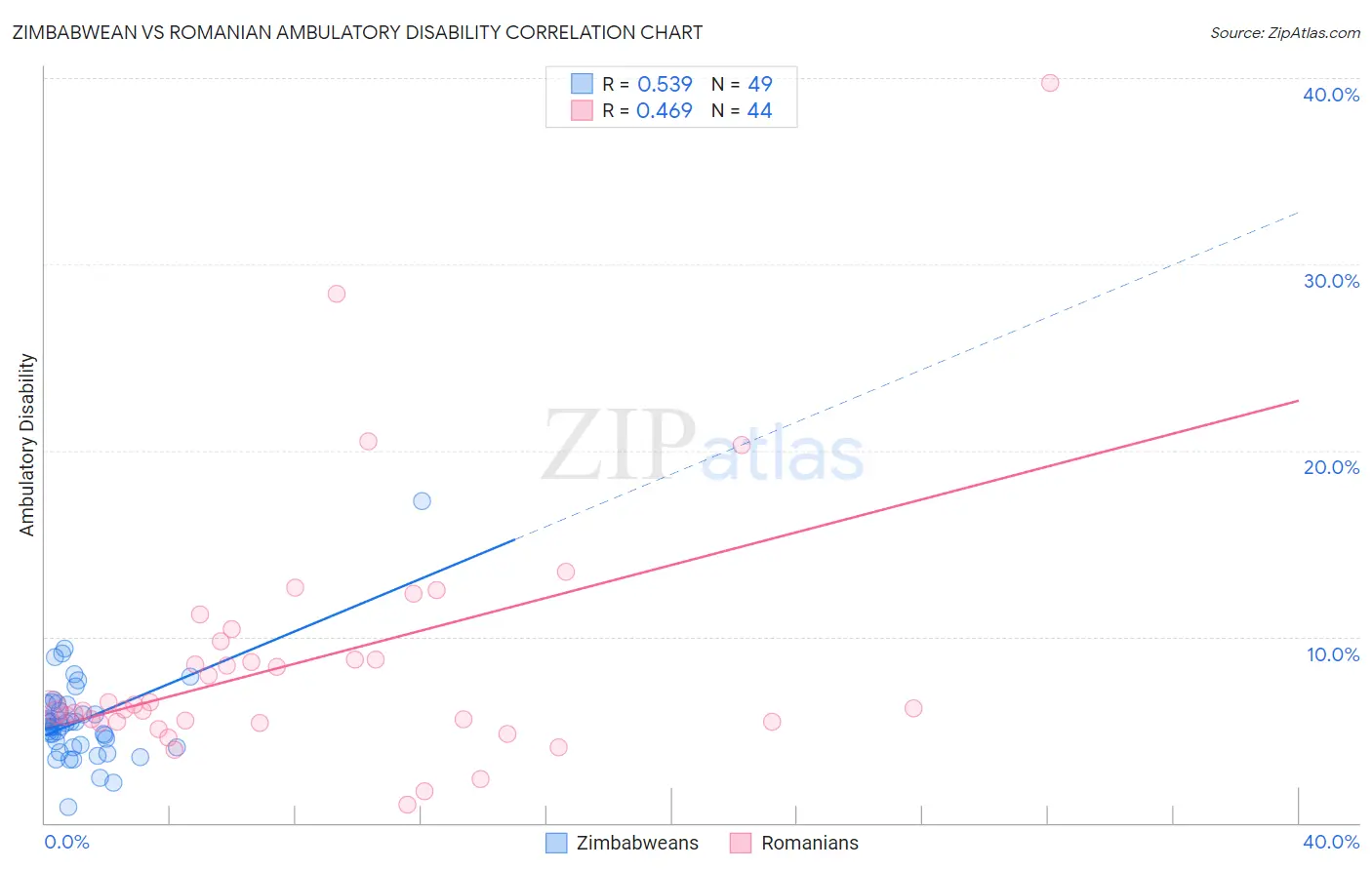 Zimbabwean vs Romanian Ambulatory Disability