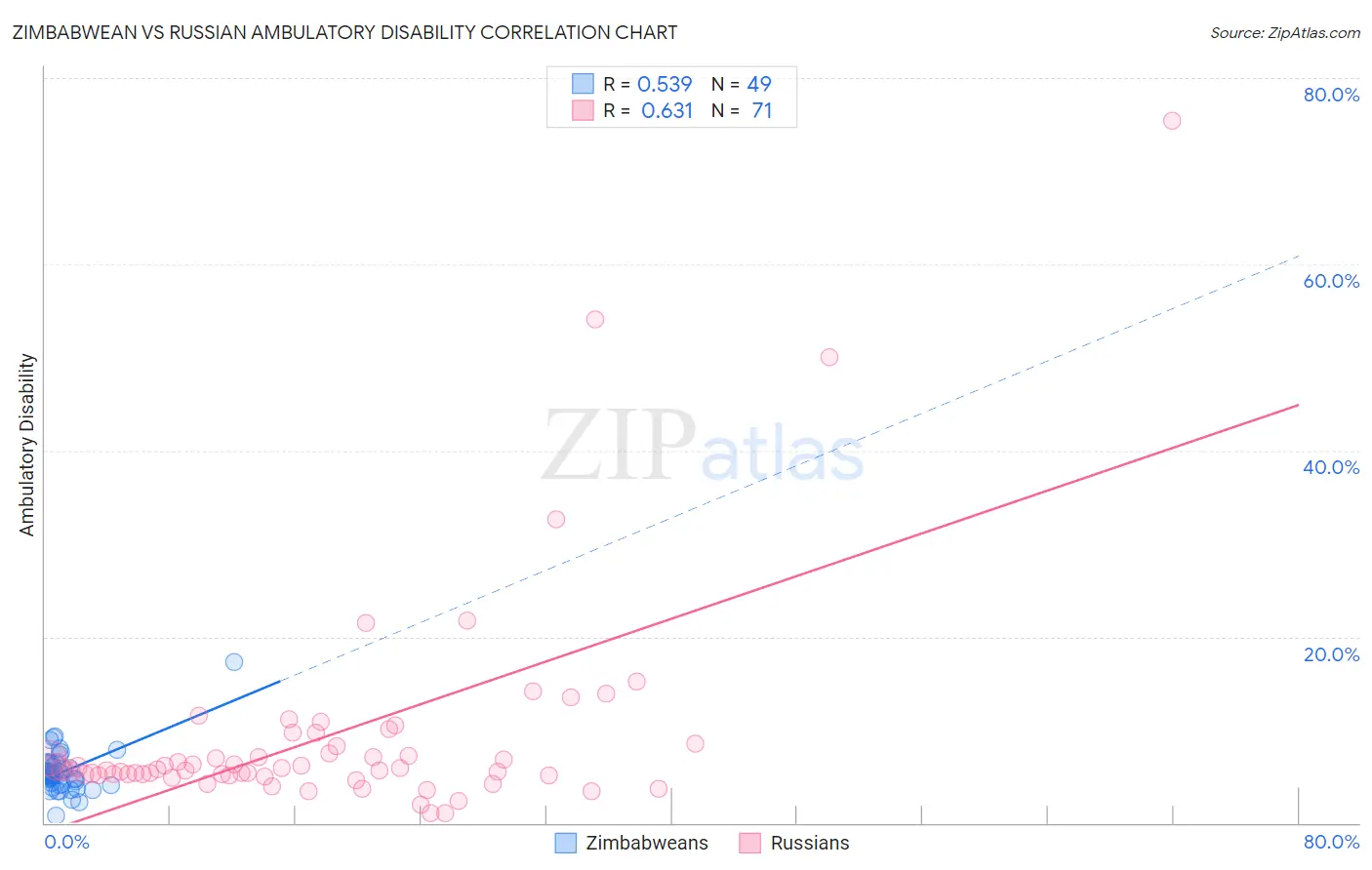 Zimbabwean vs Russian Ambulatory Disability
