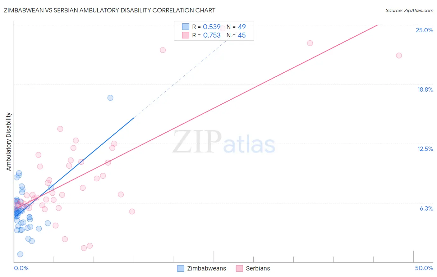 Zimbabwean vs Serbian Ambulatory Disability