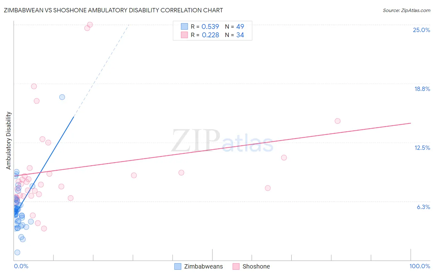 Zimbabwean vs Shoshone Ambulatory Disability