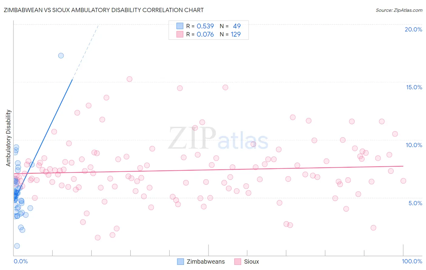Zimbabwean vs Sioux Ambulatory Disability