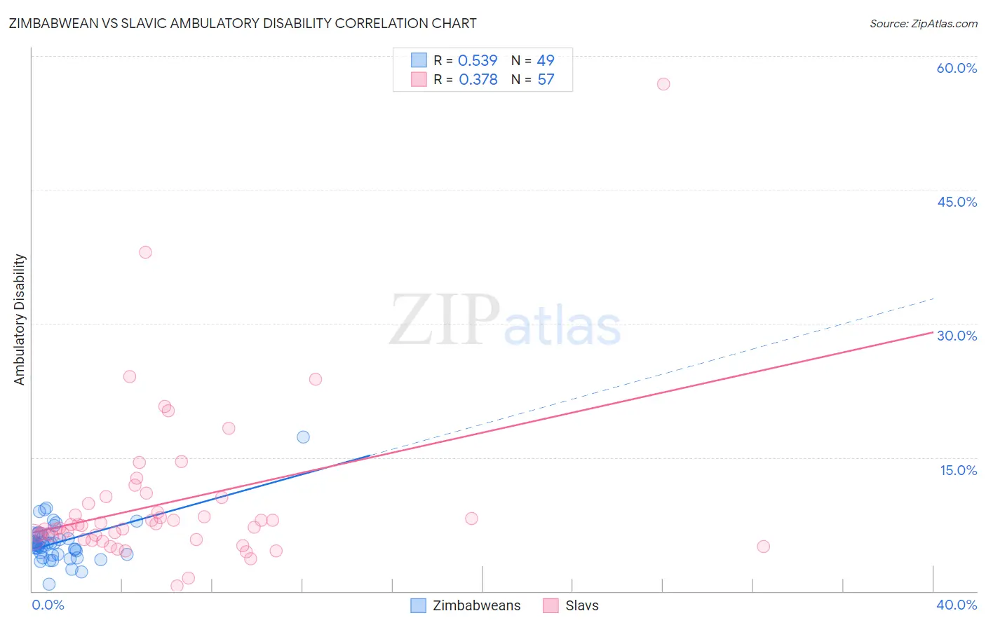 Zimbabwean vs Slavic Ambulatory Disability