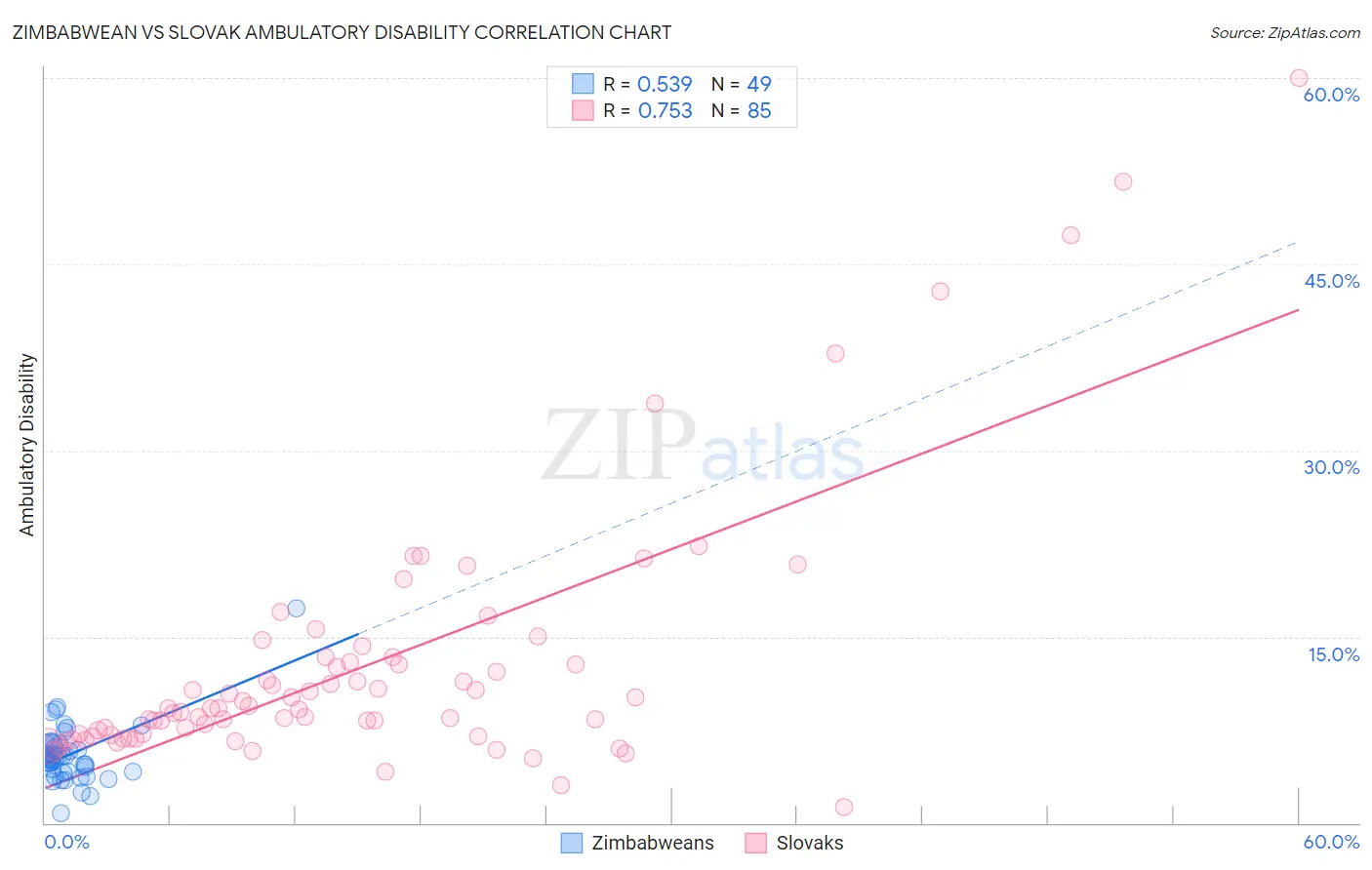 Zimbabwean vs Slovak Ambulatory Disability
